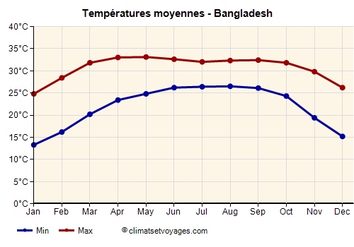 Bangladesh - Graphique avec les températures moyennes