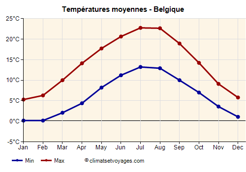Belgique - Graphique avec les températures moyennes