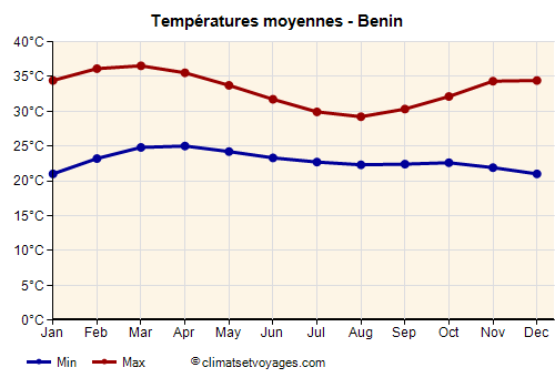 Benin - Graphique avec les températures moyennes