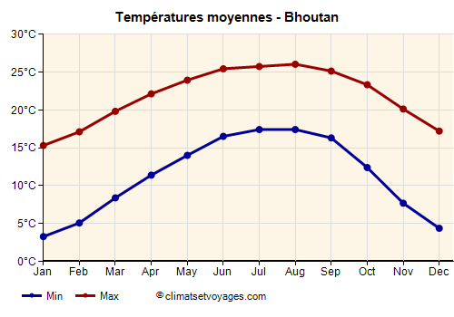 Bhoutan - Graphique avec les températures moyennes