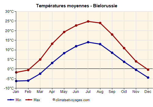 Bielorussie - Graphique avec les températures moyennes