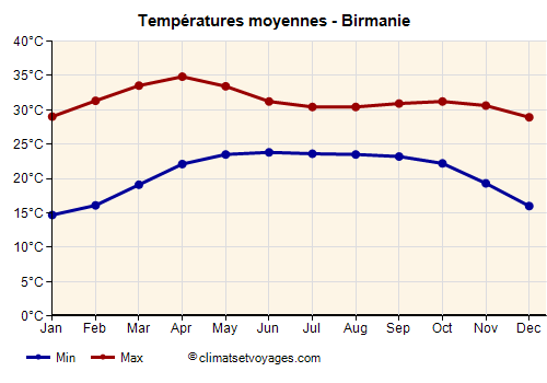 Birmanie - Graphique avec les températures moyennes