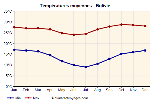 Bolivie - Graphique avec les températures moyennes