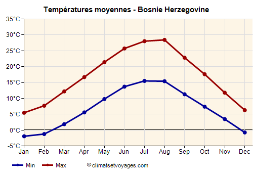 Bosnie Herzegovine - Graphique avec les températures moyennes