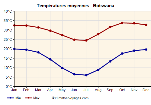 Botswana - Graphique avec les températures moyennes
