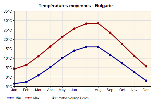 Bulgarie - Graphique avec les températures moyennes