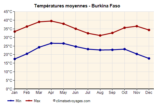 Burkina Faso - Graphique avec les températures moyennes