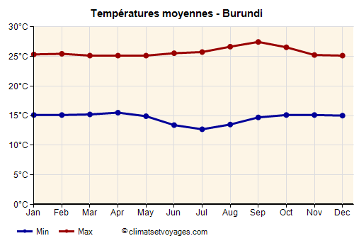 Burundi - Graphique avec les températures moyennes