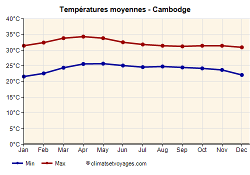 Cambodge - Graphique avec les températures moyennes