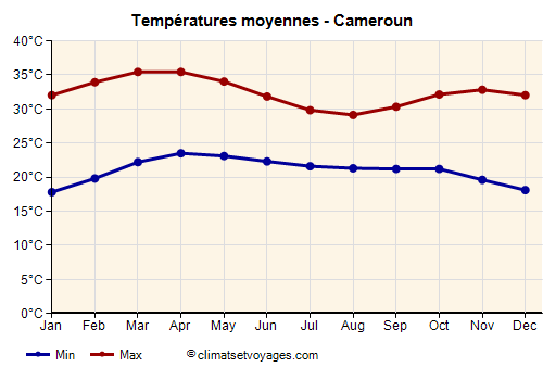 Cameroun - Graphique avec les températures moyennes