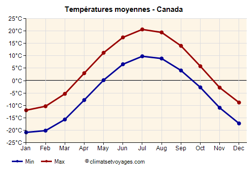 Canada - Graphique avec les températures moyennes
