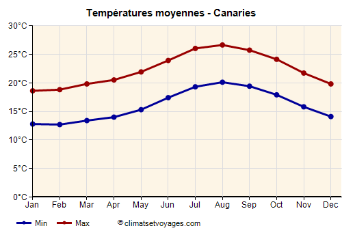 Canaries - Graphique avec les températures moyennes