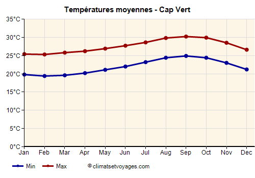 Cap Vert - Graphique avec les températures moyennes