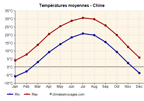 Chine - Graphique avec les températures moyennes