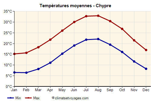 Chypre - Graphique avec les températures moyennes