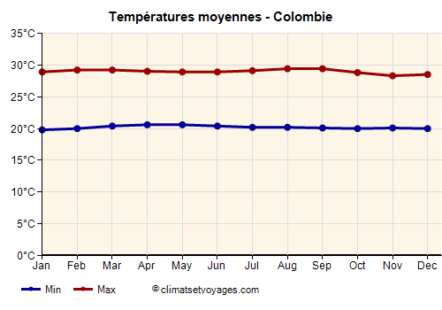 Colombie - Graphique avec les températures moyennes