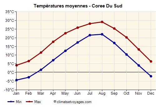Coree du Sud - Graphique avec les températures moyennes