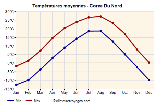 Coree du Nord - Graphique avec les températures moyennes