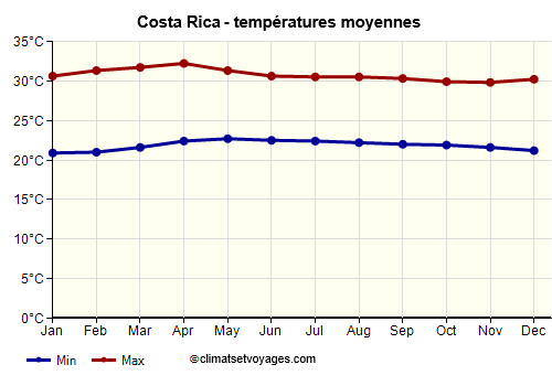 Costa Rica - Graphique avec les températures moyennes