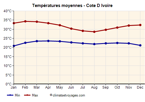 Cote d Ivoire - Graphique avec les températures moyennes