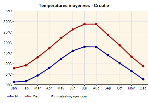 Croatie - Graphique avec les températures moyennes