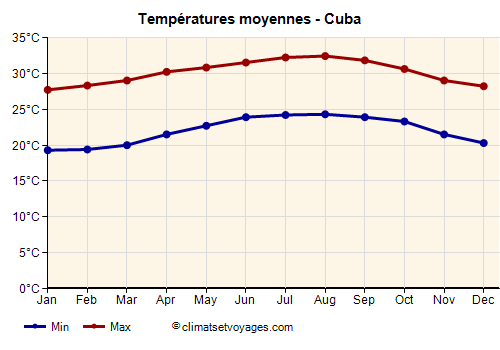 Cuba - Graphique avec les températures moyennes