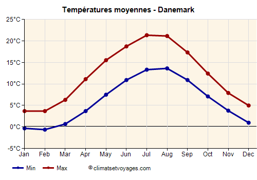 Danemark - Graphique avec les températures moyennes