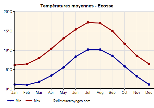 Ecosse - Graphique avec les températures moyennes