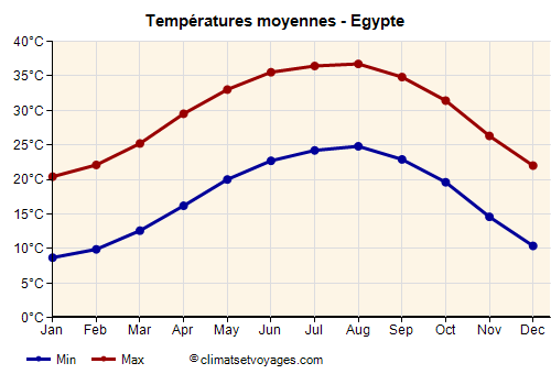 Egypte - Graphique avec les températures moyennes