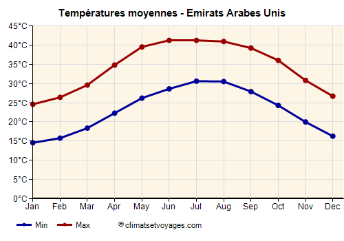 Emirats Arabes Unis - Graphique avec les températures moyennes