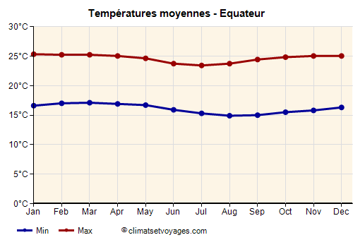 Equateur - Graphique avec les températures moyennes