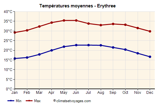 Erythree - Graphique avec les températures moyennes