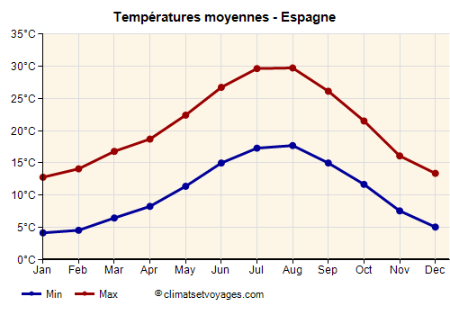Espagne - Graphique avec les températures moyennes