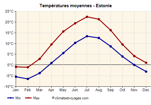 Estonie - Graphique avec les températures moyennes