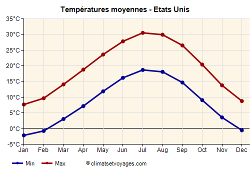 Etats Unis - Graphique avec les températures moyennes