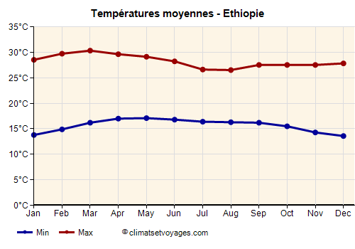 Ethiopie - Graphique avec les températures moyennes