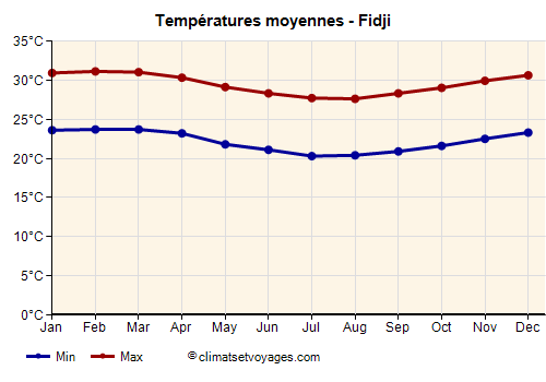 Fidji - Graphique avec les températures moyennes