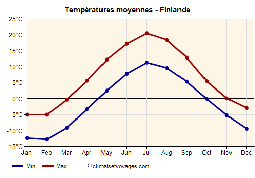 Finlande - Graphique avec les températures moyennes