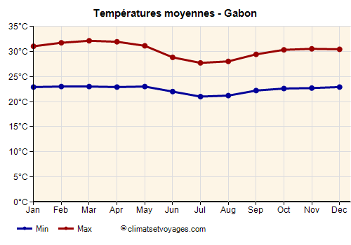 Gabon - Graphique avec les températures moyennes
