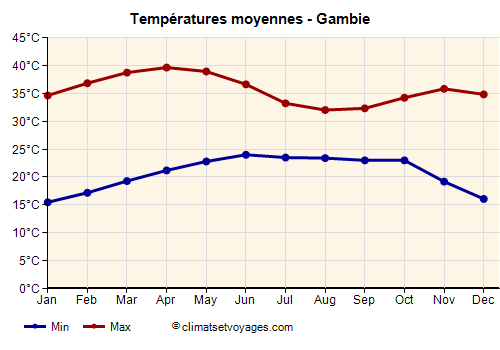Gambie - Graphique avec les températures moyennes