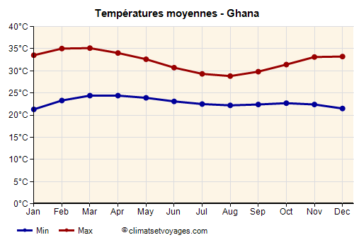 Ghana - Graphique avec les températures moyennes