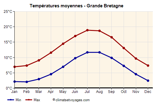 Grande Bretagne - Graphique avec les températures moyennes