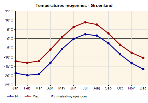 Groenland - Graphique avec les températures moyennes