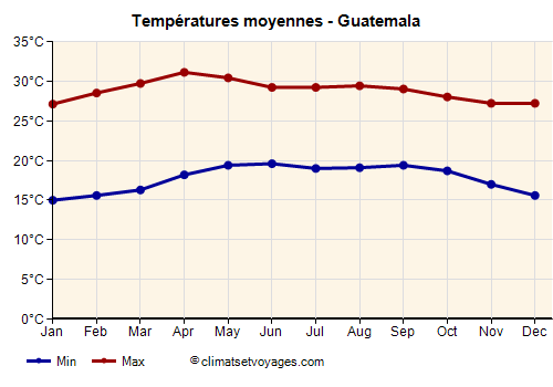 Guatemala - Graphique avec les températures moyennes