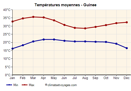 Guinee - Graphique avec les températures moyennes