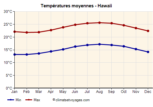 Hawaii - Graphique avec les températures moyennes
