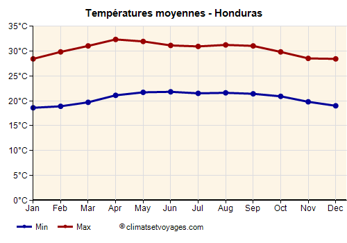 Honduras - Graphique avec les températures moyennes