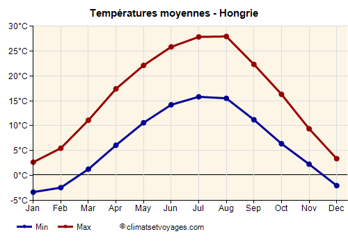 Hongrie - Graphique avec les températures moyennes
