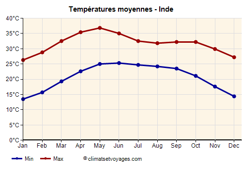 Inde - Graphique avec les températures moyennes