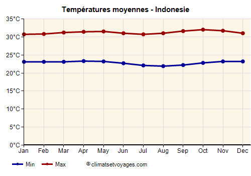 Indonesie - Graphique avec les températures moyennes